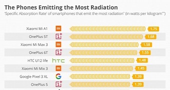 Phones emitting the highest level of radiation