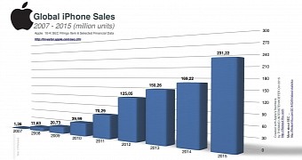 iPhone sales since 2007
