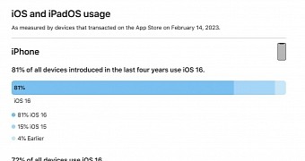 iOS 16 adoption figures