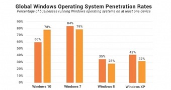 Windows 10 adoption growing as well