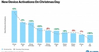 iPhones dominated this year's Christmas