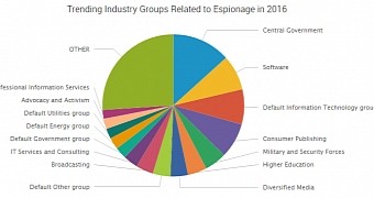 Industries targeted the most in espionage attacks this year