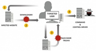 Infection chain for Tick's malware
