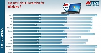 Windows 7 antivirus tests