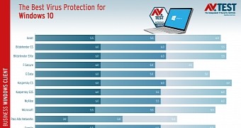 Windows 10 business antivirus test results