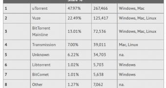 The most popular BitTorrent clients in September 2011
