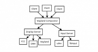 Ubuntu Developer Suggests Non-Windowing Display Server Layer for Wayland
