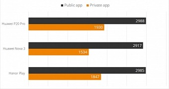The difference between public and private 3DMark becnhmark scores for Huawei's phones