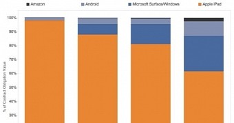 Microsoft's Surface keeps growing while iPad govt usage is declining