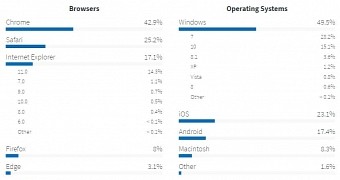 Windows 7 is the preferred OS for desktop users