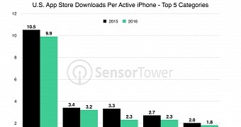 US App Store Downloads per Active iPhone