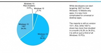 Windows 10 Anniversary Update adoption going well on the desktop too
