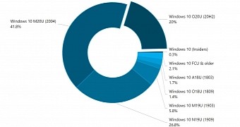 Windows 10 version 2004 remains the leading release