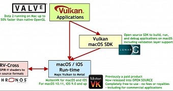 Vulkan ported to macOS and iOS