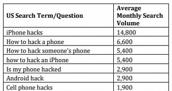 "iPhone hacks" tops Google searches in the US