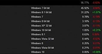 Windows 10 64-Bit Becomes a More Popular OS for Playing Steam Games
