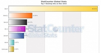 Windows market share in November 2015