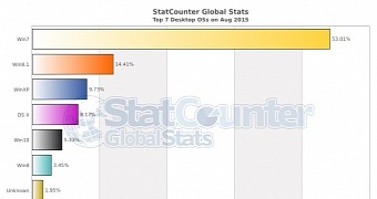Windows 10 market share in August
