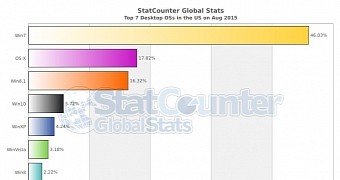 Desktop OS market share in August 2015 in the US