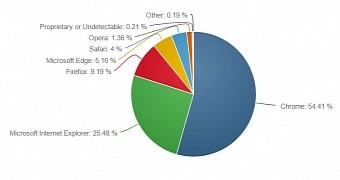Browser market share in September