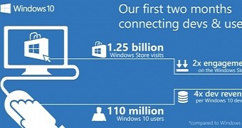 Windows 10 App Downloads Skyrocketing, Now Accounting for 50 Percent of Store Installs