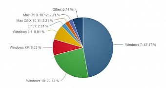 Windows 7 still leads the pack, according to these stats