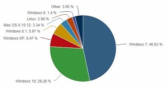 Desktop OS market share in October 2017