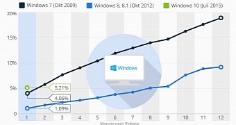 Windows 10, 7, and 8.1 adoption after 30 days