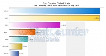 Desktop OS market share on May 29 in NA