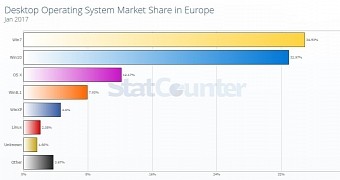 Windows 10 Close to Becoming Number 1 in Europe Too