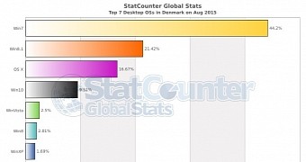 Windows 10 market share in Denmark