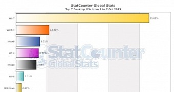 Windows 10 is the fifth most-used OS worldwide