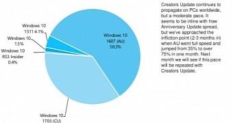 The Creators Update is currently the second most-used version of Windows 10