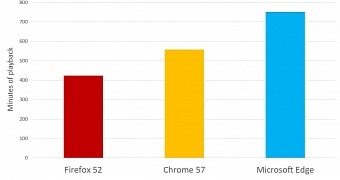 Microsoft Edge substantially better than Chrome and Firefox in last tests