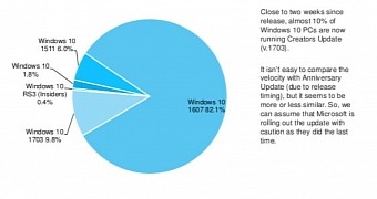 Windows 10 Creators Update now at 10 percent