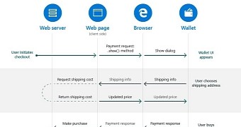 Windows 10 Creators Update Will Make Web Payments a Lot Easier