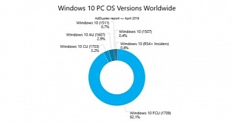 Windows 10 Fall Creators Update runs on more than 9 in 10 Windows 10 PCs