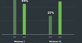 Windows 10 growing stronger in the enterprise