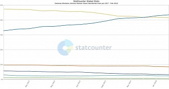 Windows market share in February 2018