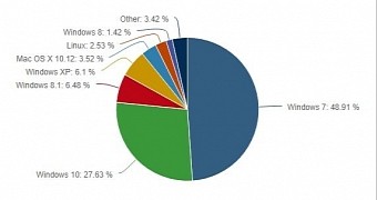 Windows 7 is the leading desktop OS right now