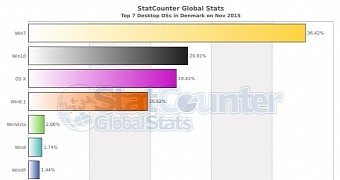 Desktop OS market share in Denmark