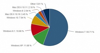 Desktop OS market share in October 2015