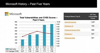 Growing number of vulnerabilities in Microsoft software