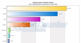 Windows market share in Denmark
