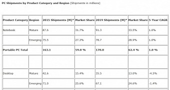 PC sales estimates in 2015
