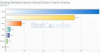 Windows 10 is currently the top desktop OS in NA