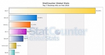 Windows 10 adoption is on the rise