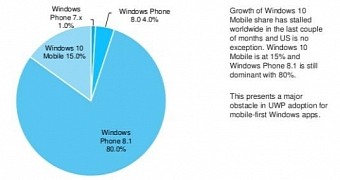 Windows 10 Mobile Adoption in the US Well Below Expectations