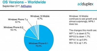 Windows mobile market share last month
