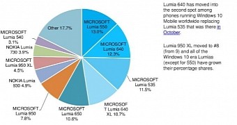 Windows 10 Mobile devices market share worldwide